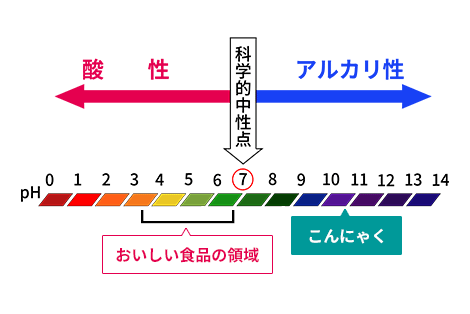 美味しい食品のpH領域