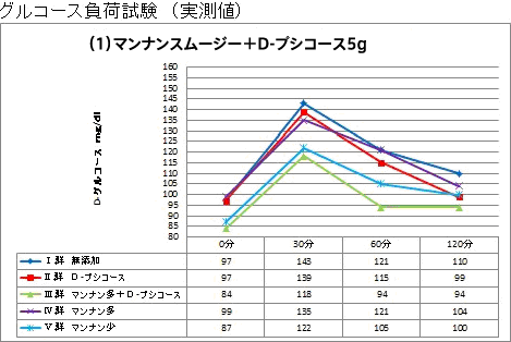 マンナンスムージー＋D-プシコース5g