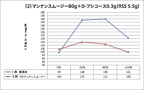 マンナンスムージー80g＋D-プシコース0.3g（RSS 5.5g）