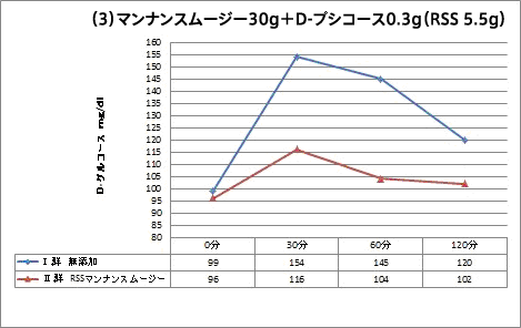 マンナンスムージー30g＋D-プシコース0.3g（RSS 5.5g）